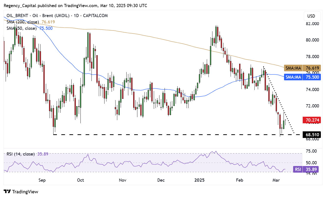 CAPITALCOM:OIL_BRENT Chart Image by Regency_Capital