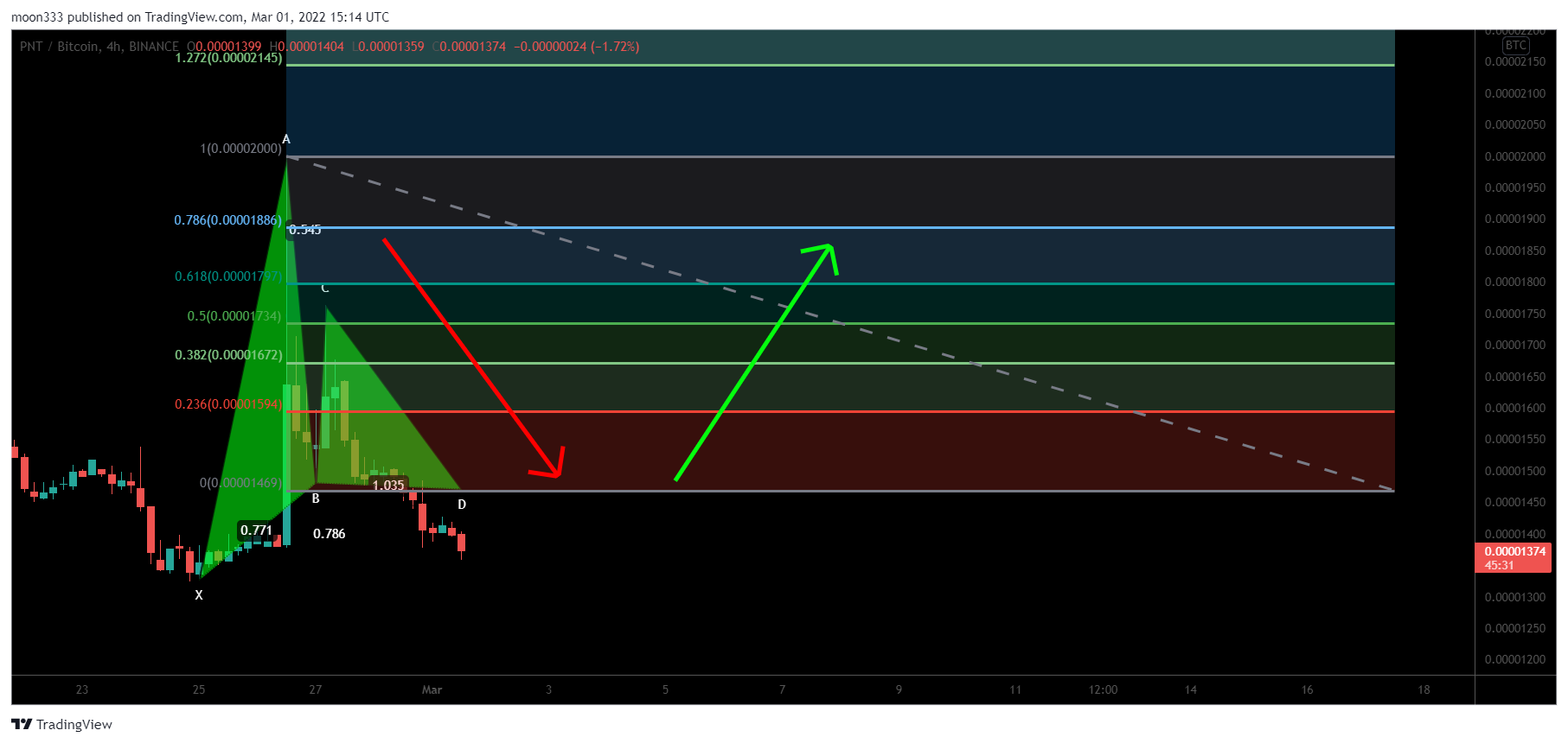 BINANCE:PNTBTC Chart Image by moon333
