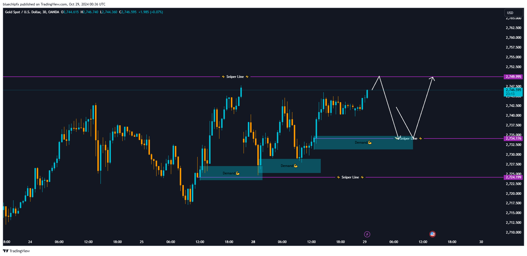 OANDA:XAUUSD Chart Image by bluechipfx