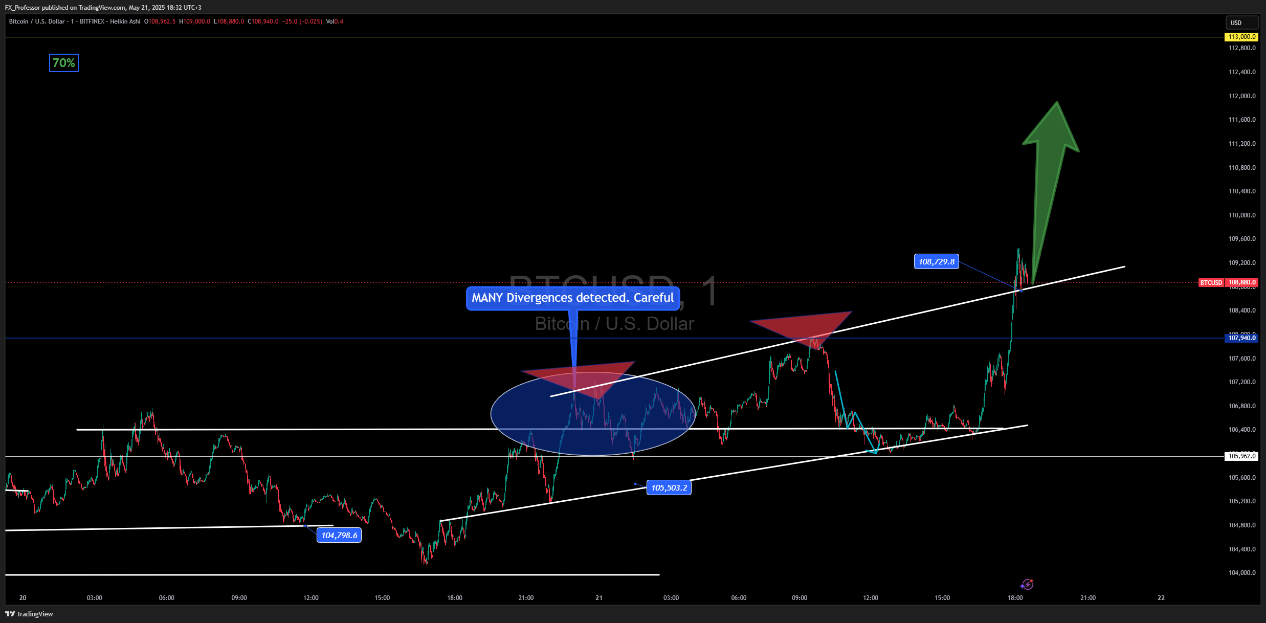 BITFINEX:BTCUSD Chart Image by FX_Professor