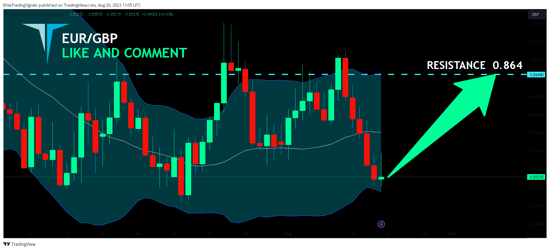FX:EURGBP Chart Image by EliteTradingSignals