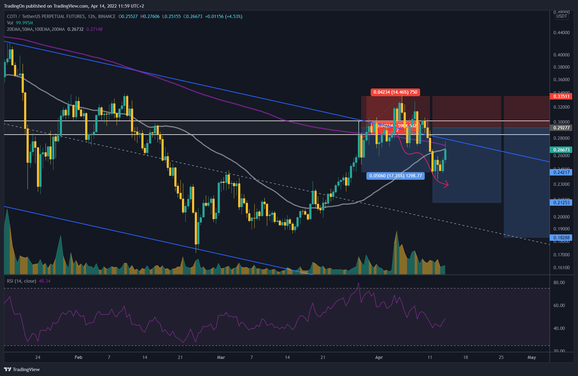 BINANCE:COTIUSDTPERP Chart Image by TradingOn