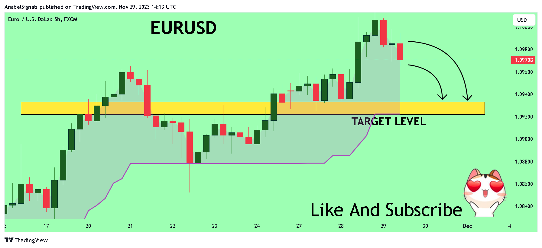 FX:EURUSD Chart Image by AnabelSignals