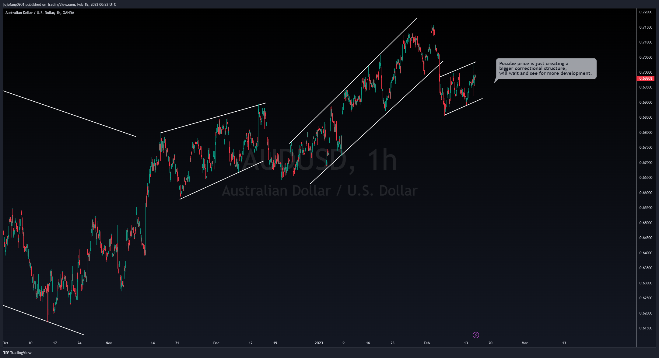 OANDA:AUDUSD Chart Image by jojofang0901