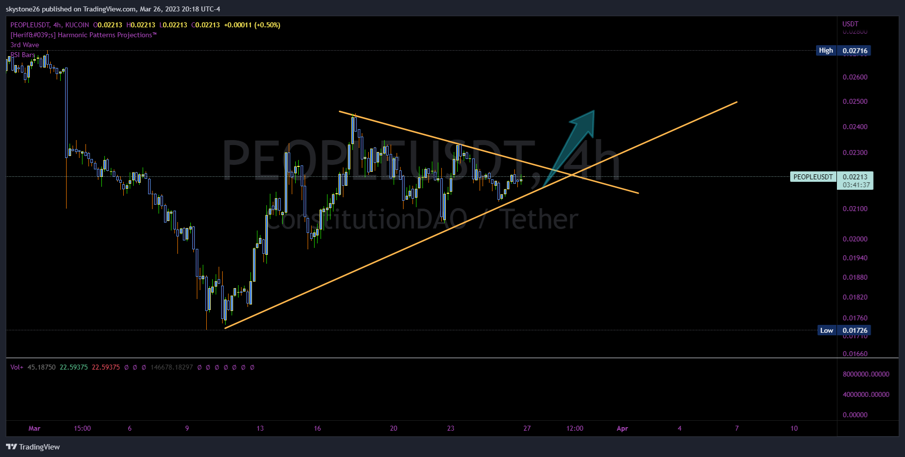 KUCOIN:PEOPLEUSDT Chart Image by skystone26