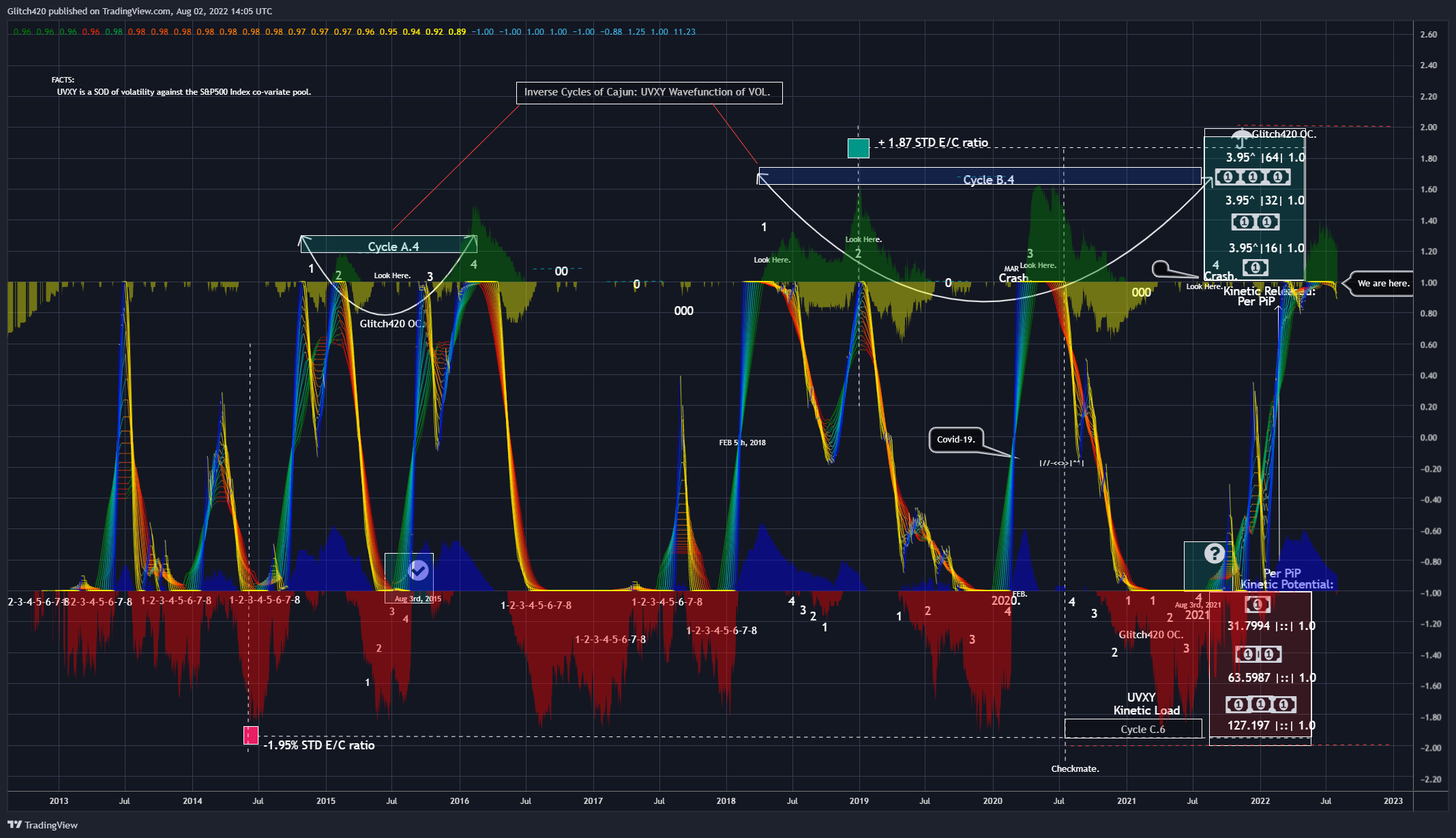 AMEX:UVXY Chart Image by Glitch420