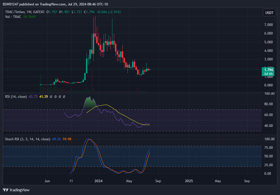 GATEIO:TRACUSDT Chart Image by BSW01247