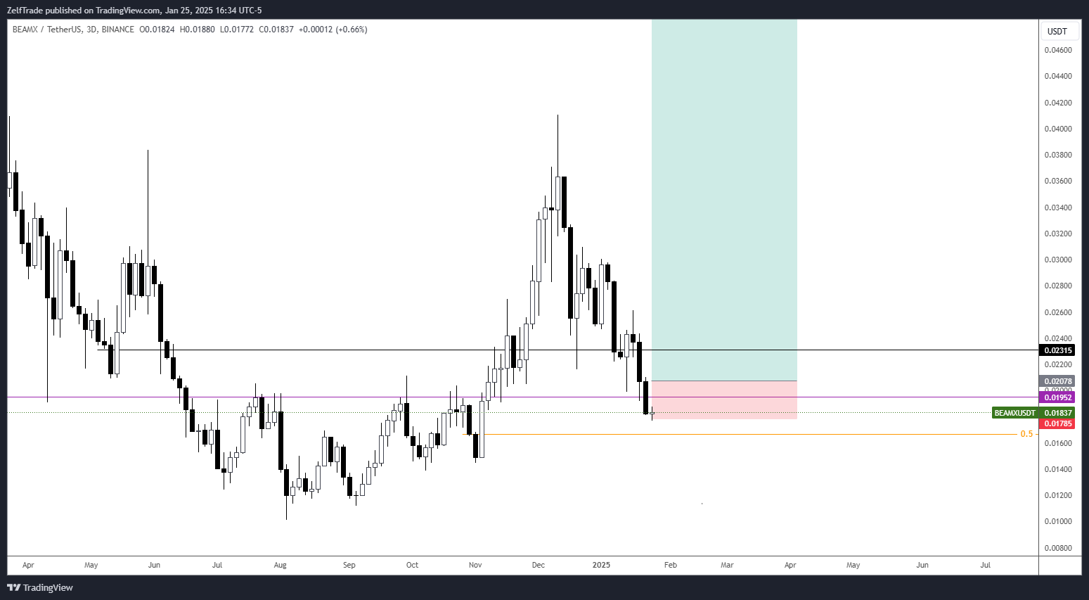 BINANCE:BEAMXUSDT Chart Image by ZelfTrade