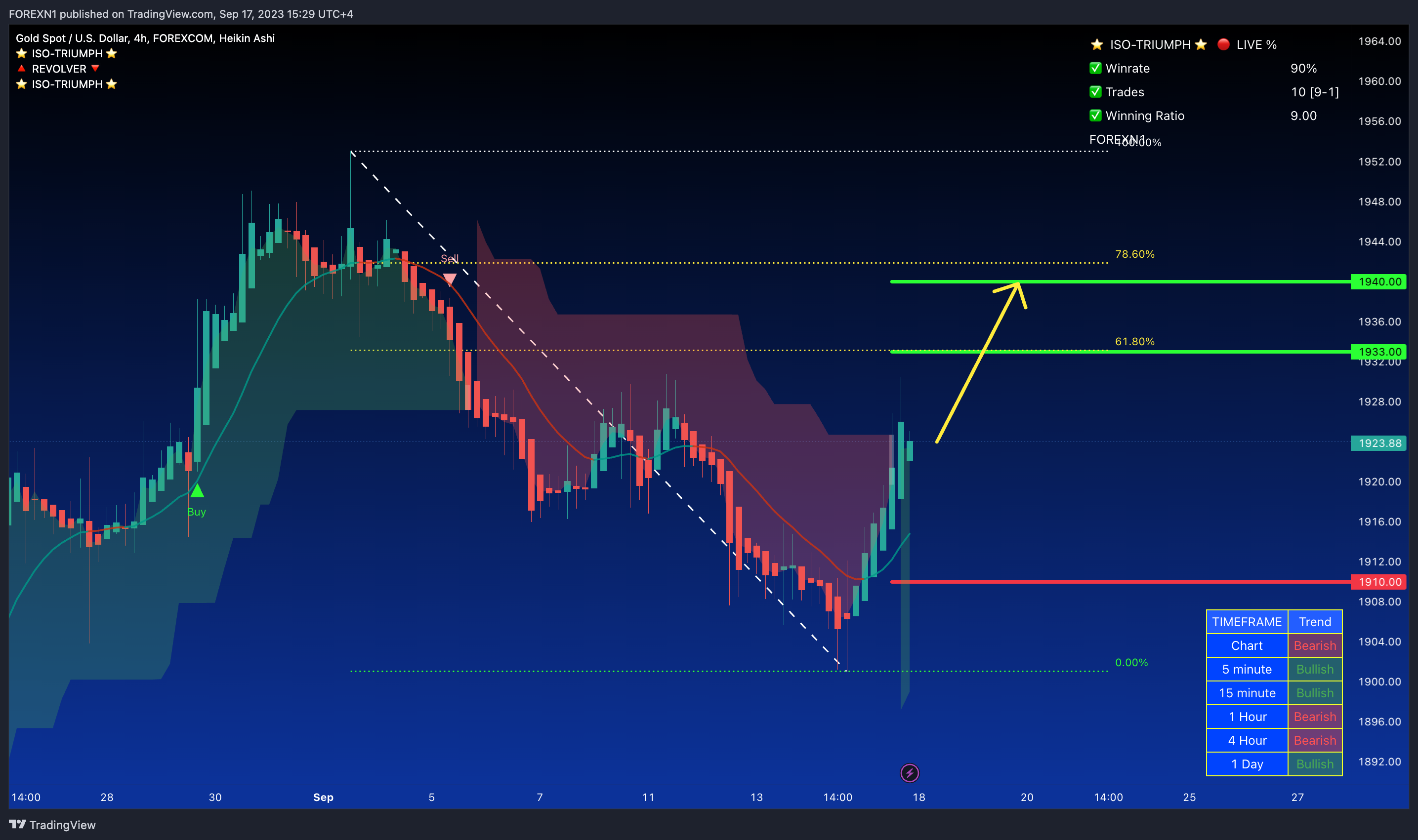 FOREXCOM:XAUUSD Chart Image by FOREXN1