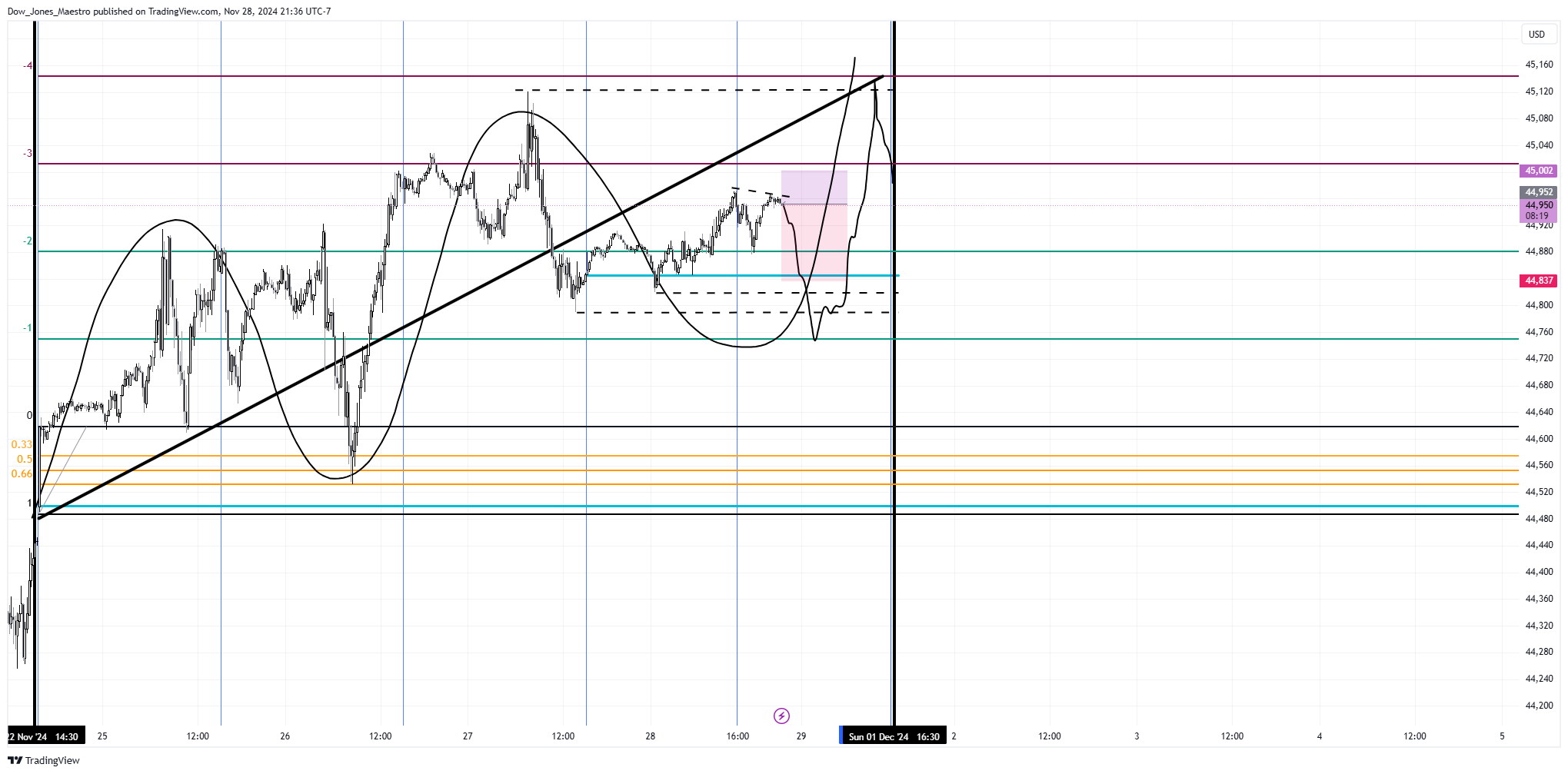 CBOT_MINI:YM1! Chart Image by Dow_Jones_Maestro