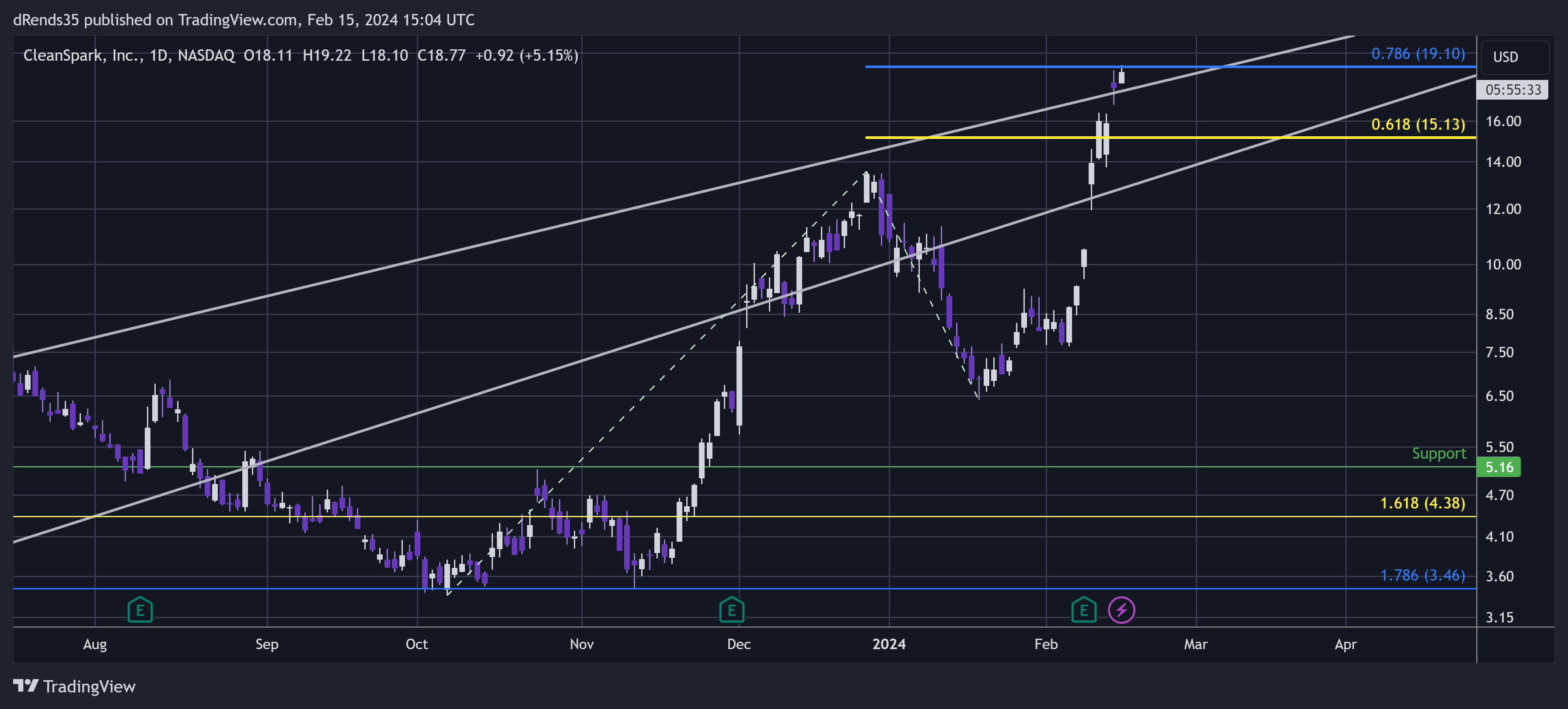BATS:CLSK Chart Image by dRends35