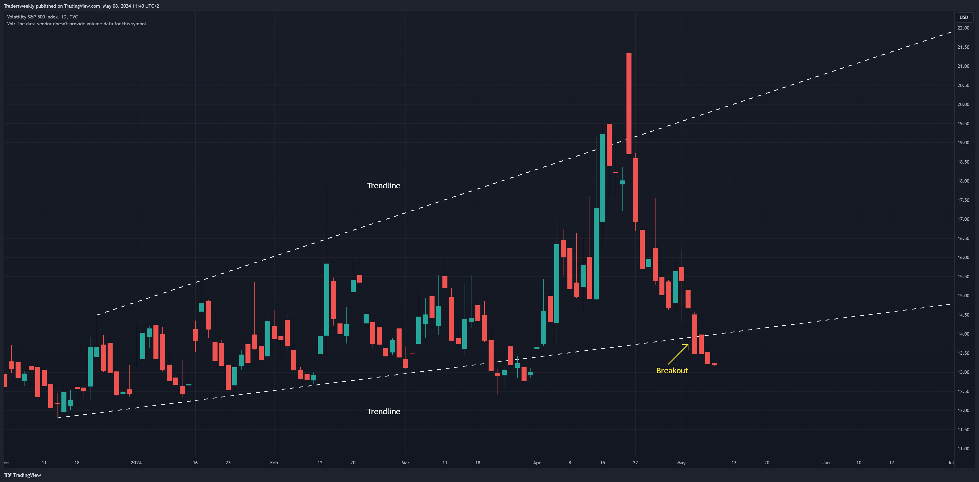 TVC:VIX Chart Image by Tradersweekly