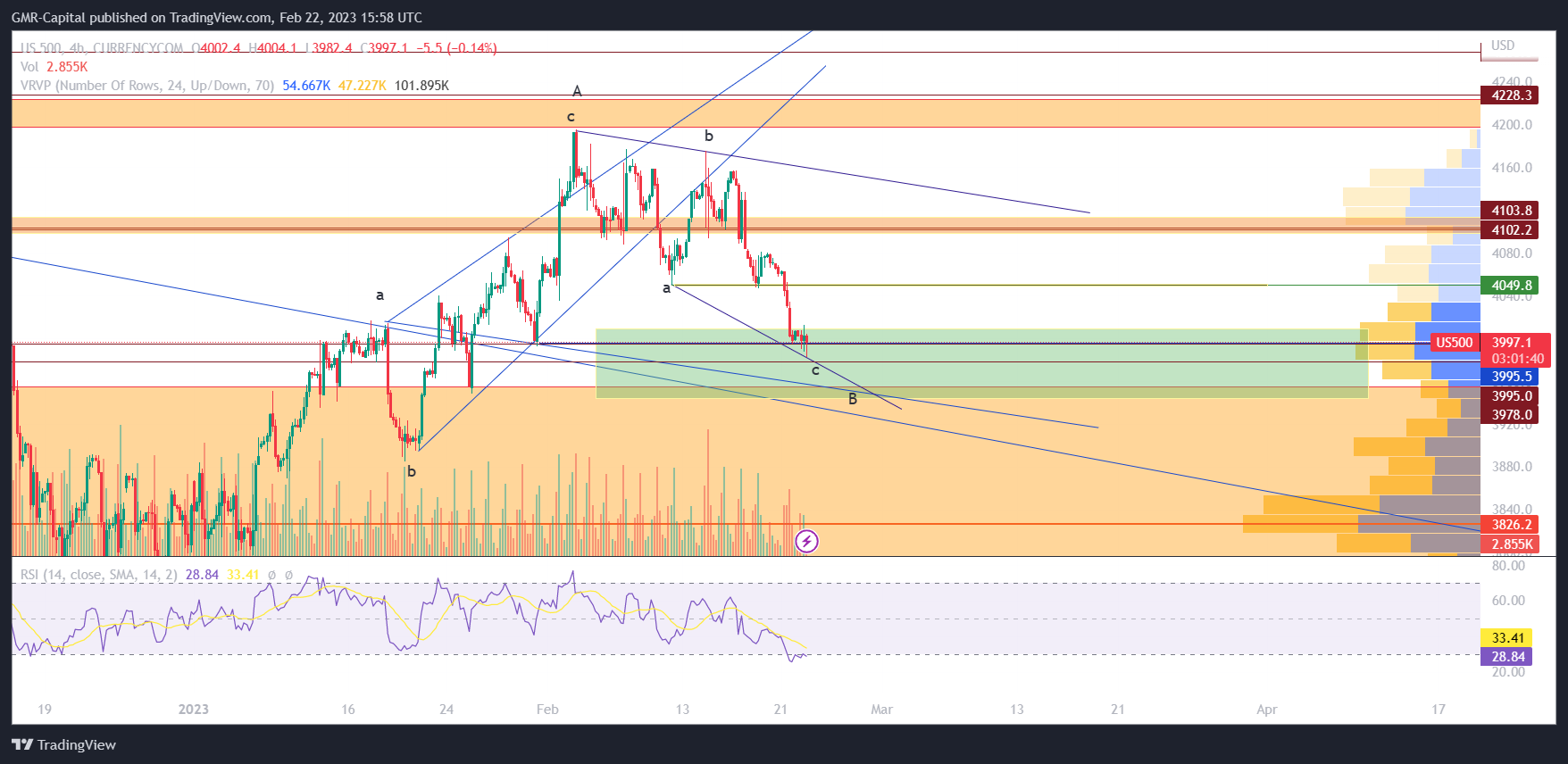 CURRENCYCOM:US500 Chart Image by GMR-Capital
