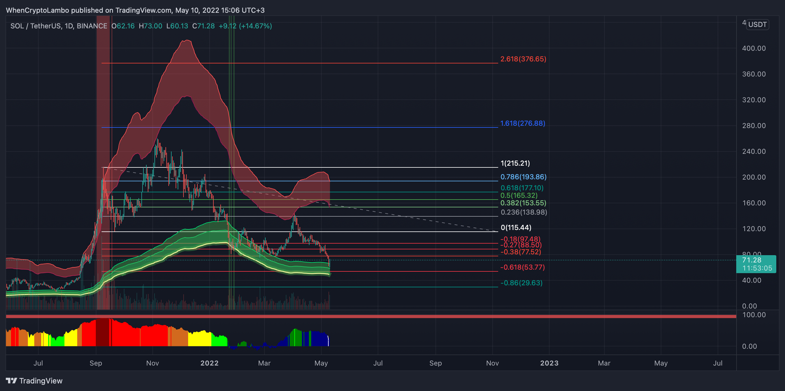 BINANCE:SOLUSDT Chart Image by Crypto4light