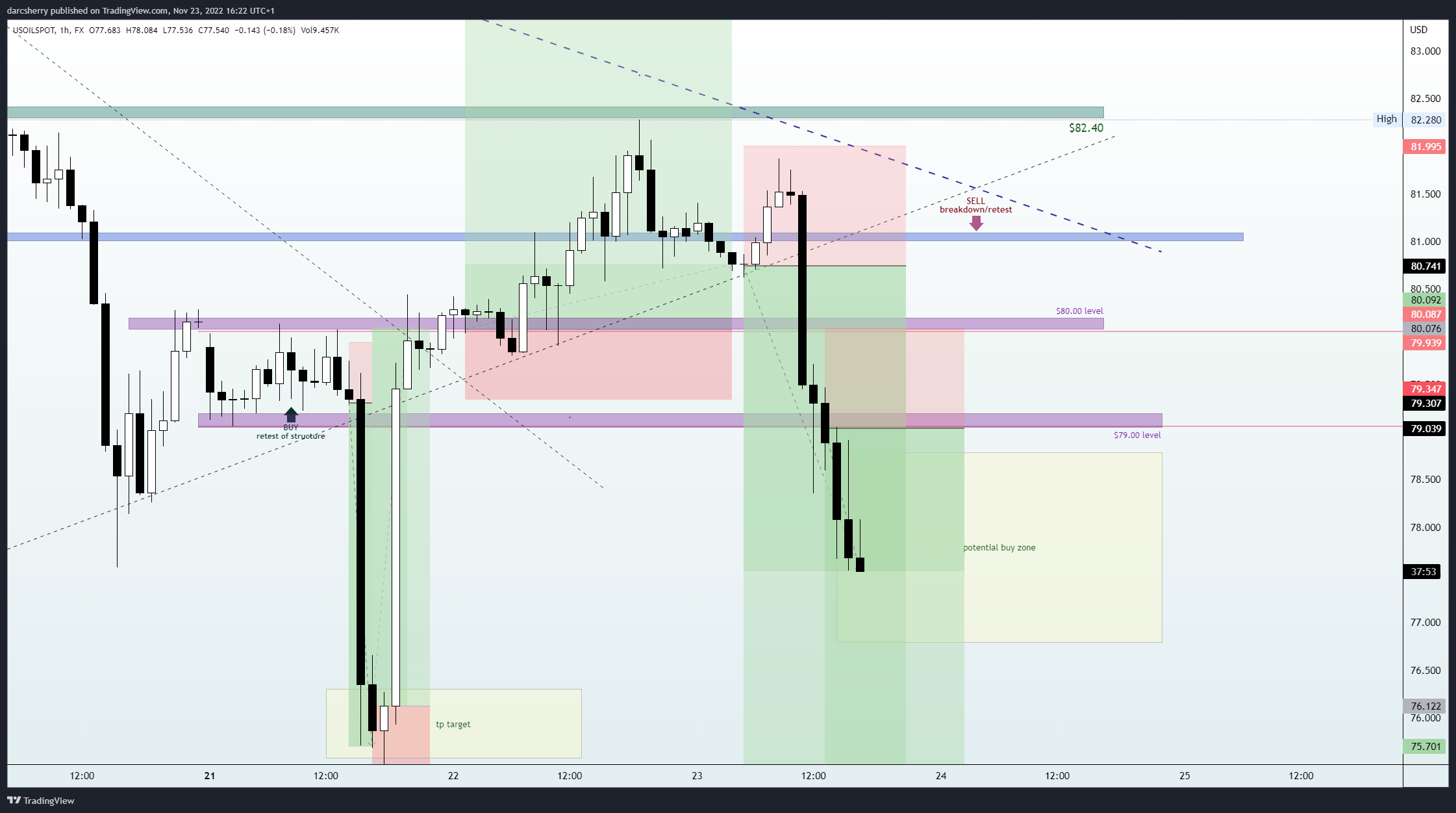FX:USOILSPOT Chart Image by darcsherry