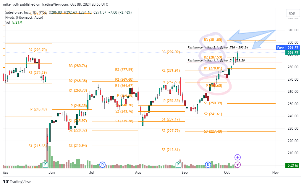 BATS:CRM Chart Image by mike_volk