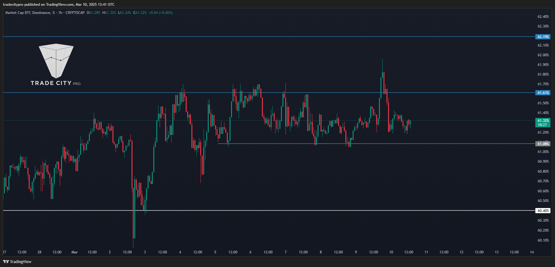 CRYPTOCAP:BTC.D Chart Image by tradecitypro