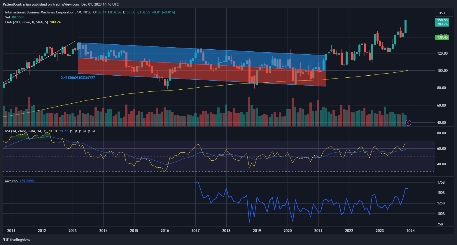 BATS:IBM Chart Image by PatientContrarian