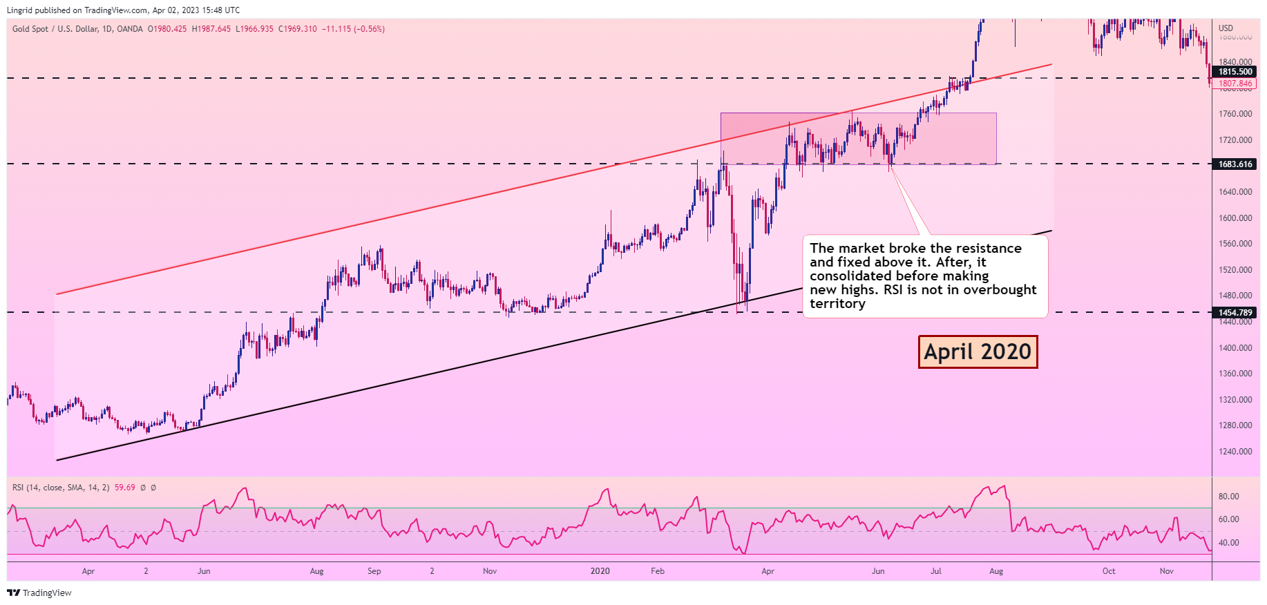 OANDA:XAUUSD Chart Image by Lingrid