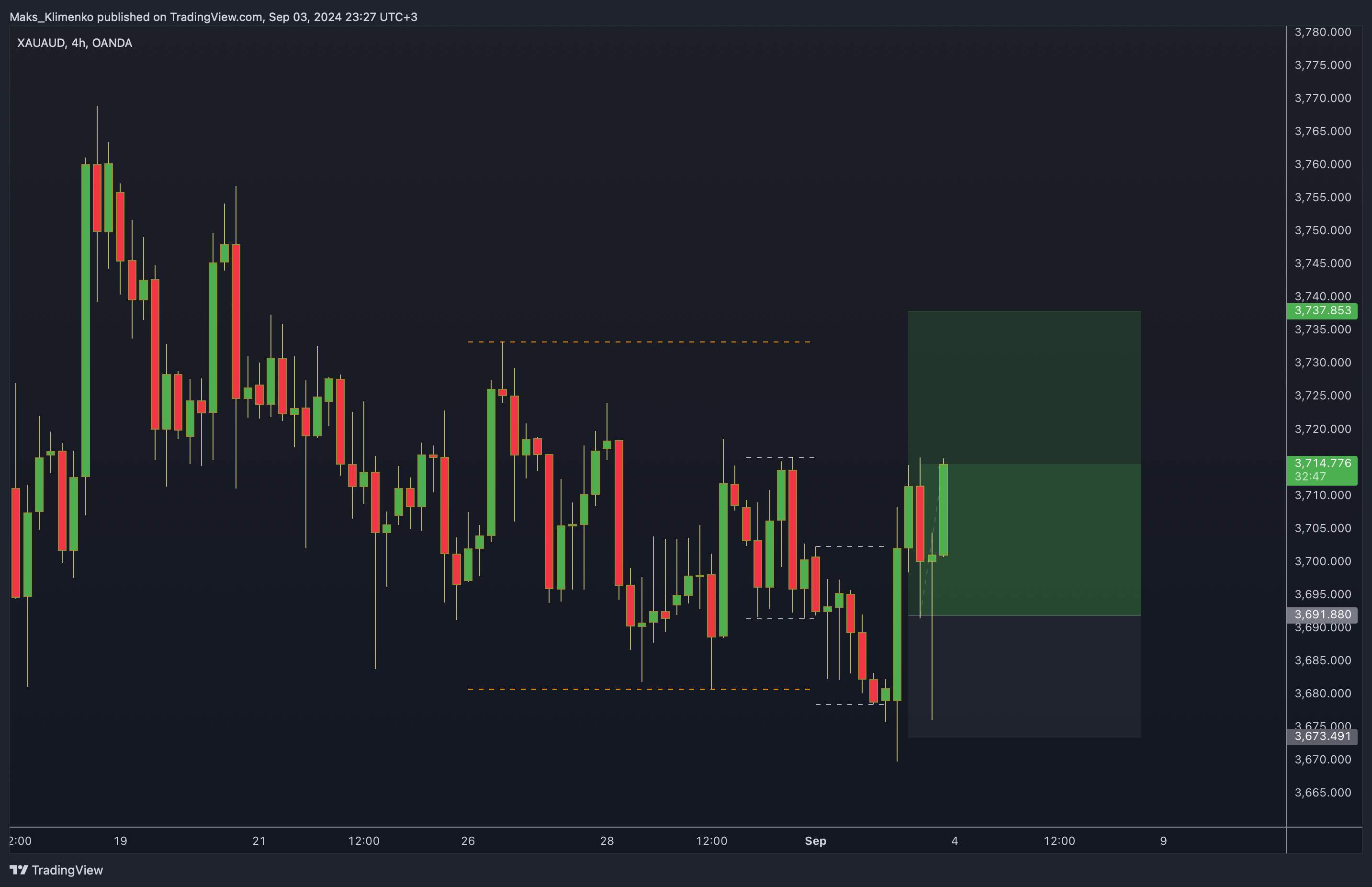 OANDA:XAUAUD Chart Image by Maks_Klimenko