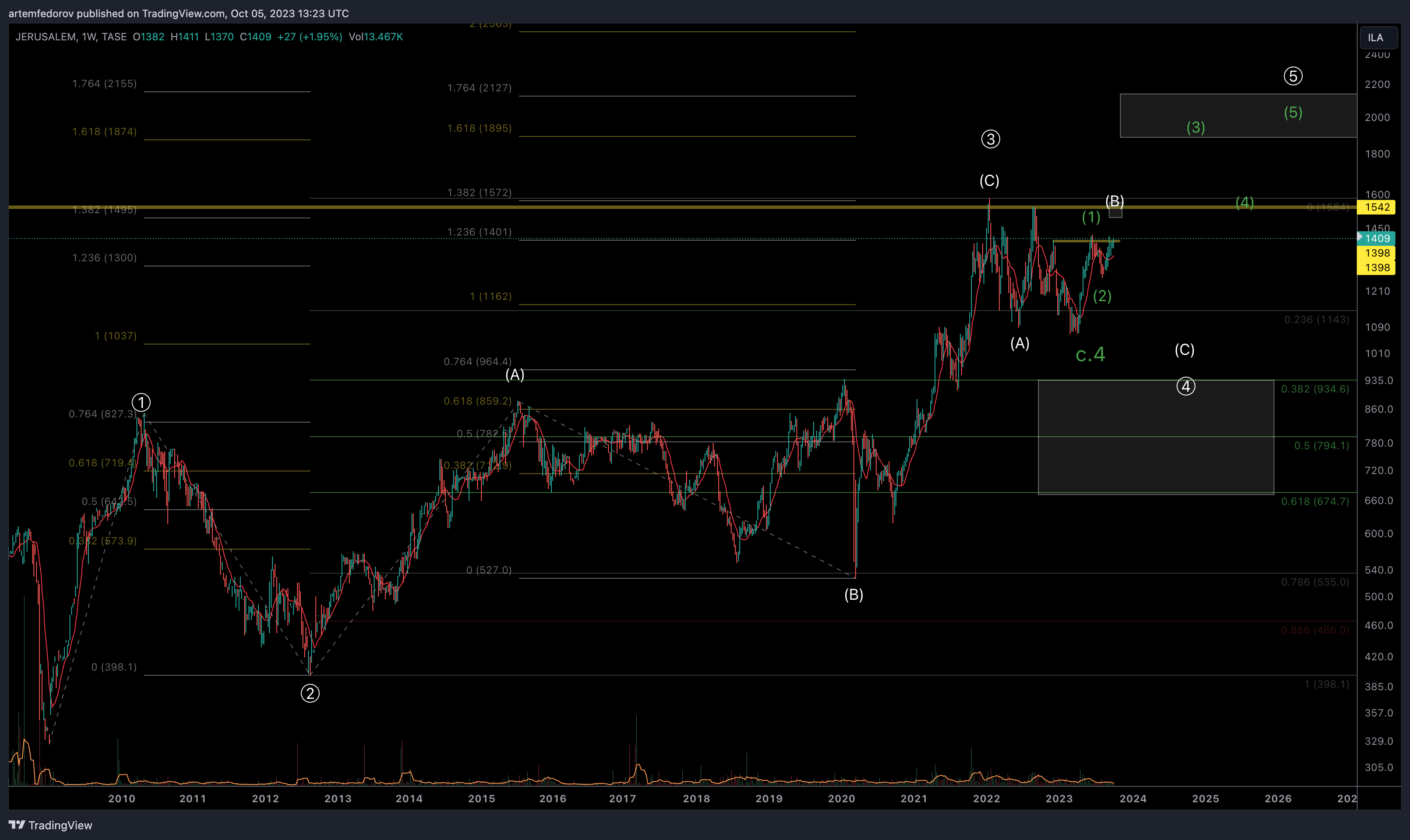TASE:JBNK Chart Image by artemfedorov
