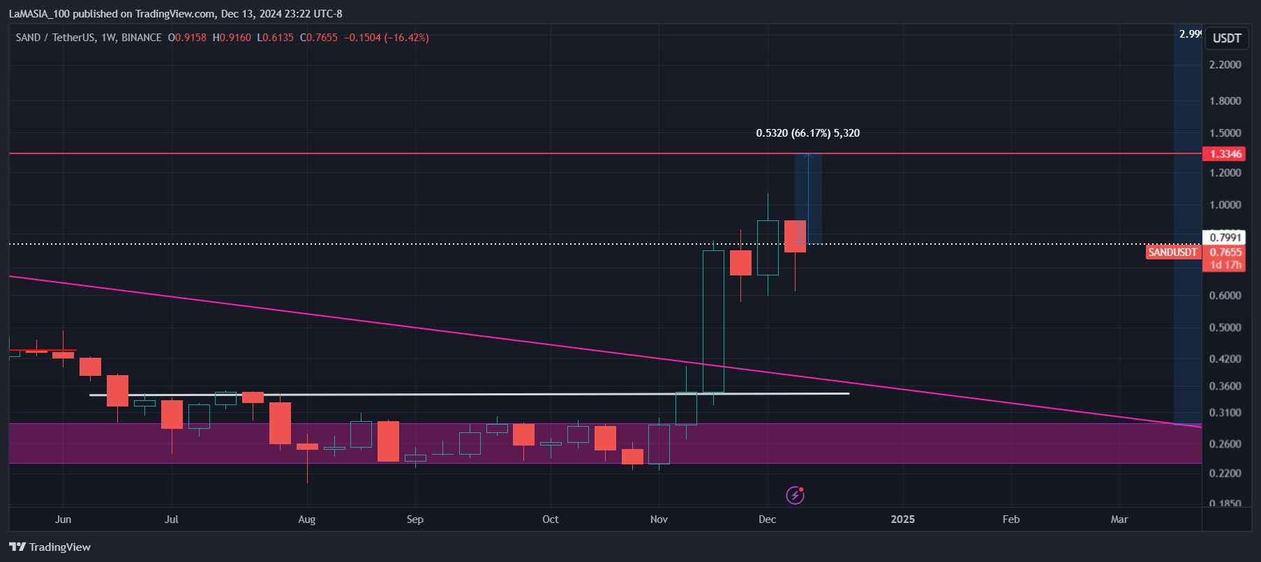 BINANCE:SANDUSDT Chart Image by LaMASIA_100