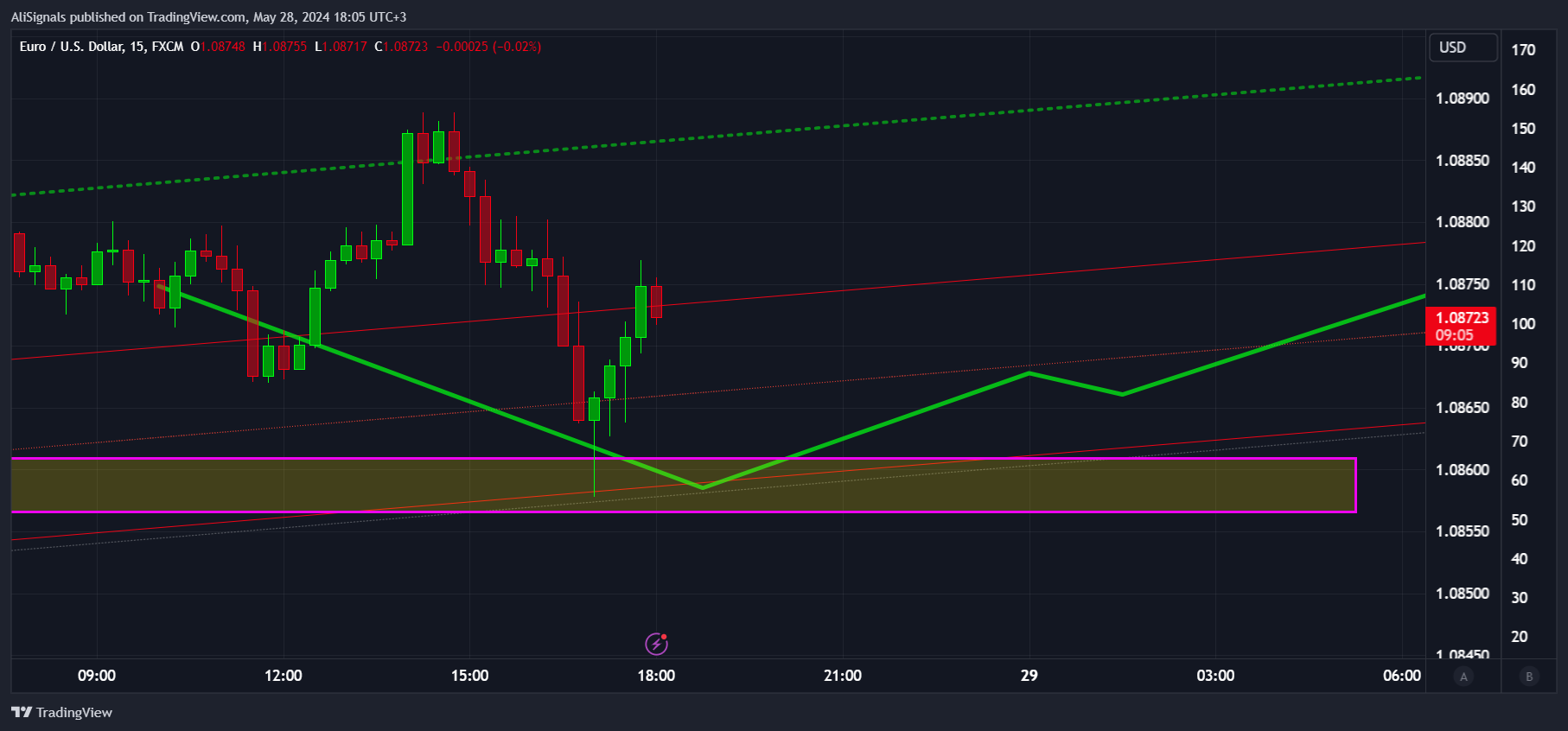 FX:EURUSD Chart Image by AliSignals