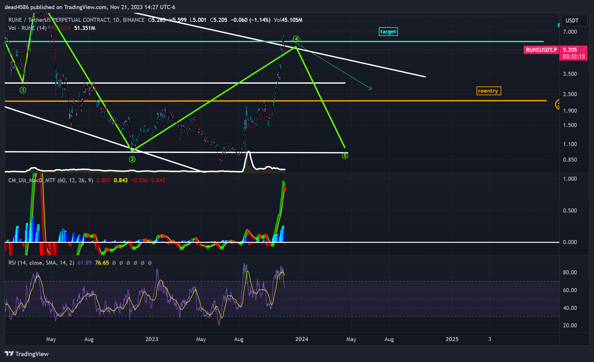 BINANCE:RUNEUSDT.P Chart Image by dead4586