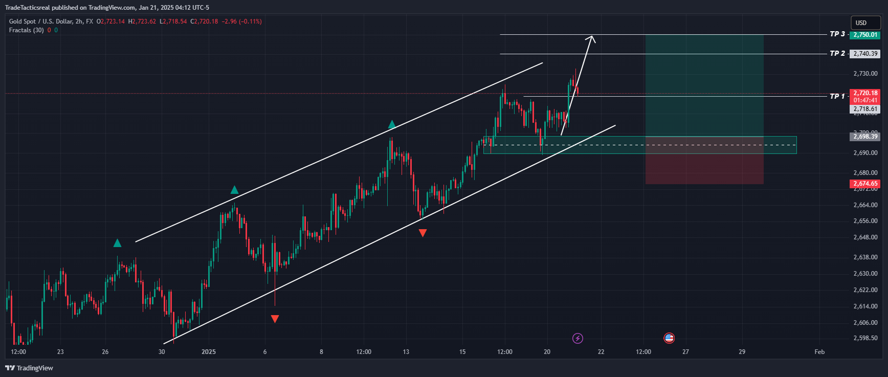 FX:XAUUSD Chart Image by TradeTacticsreal
