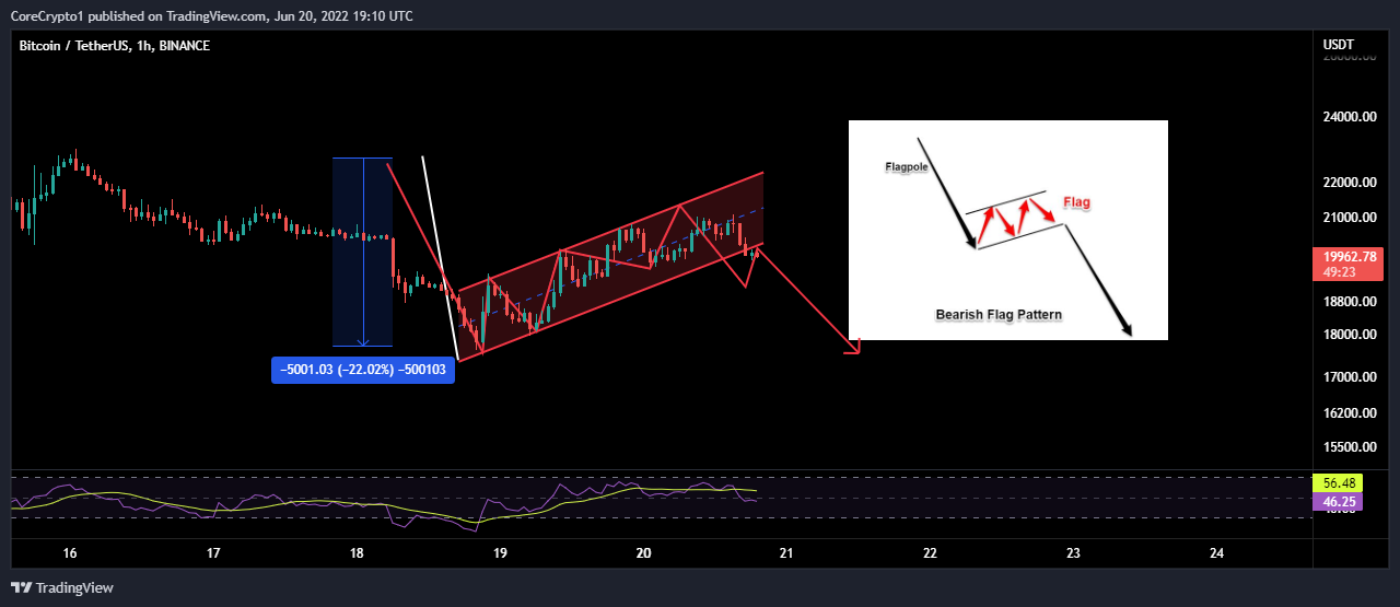 BINANCE:BTCUSDT Chart Image by CoreCrypto1