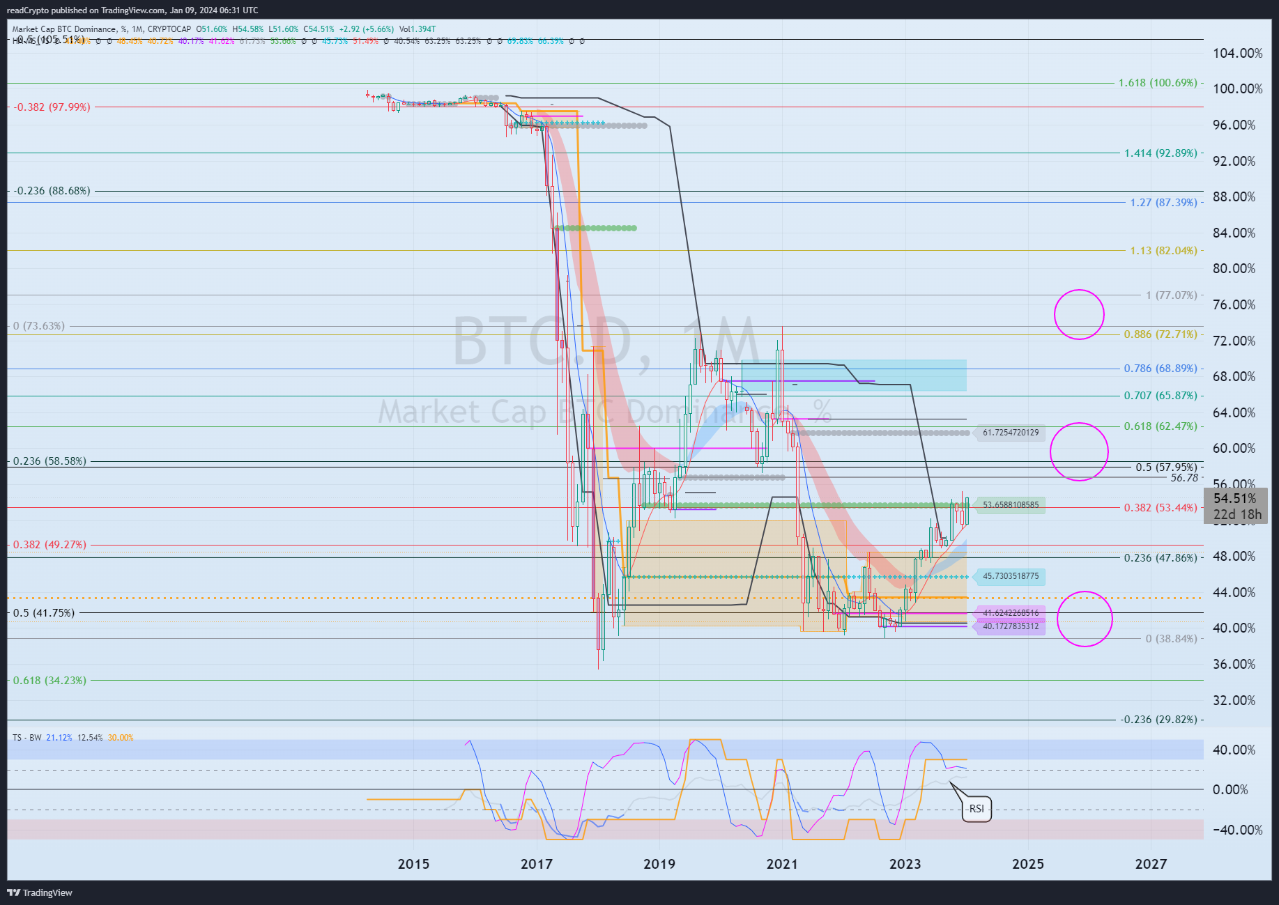 CRYPTOCAP:BTC.D Chart Image by readCrypto