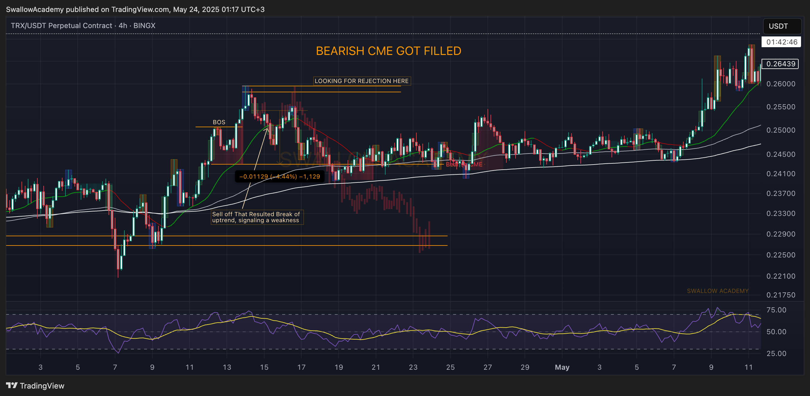 BINGX:TRXUSDT.P Chart Image by SwallowAcademy