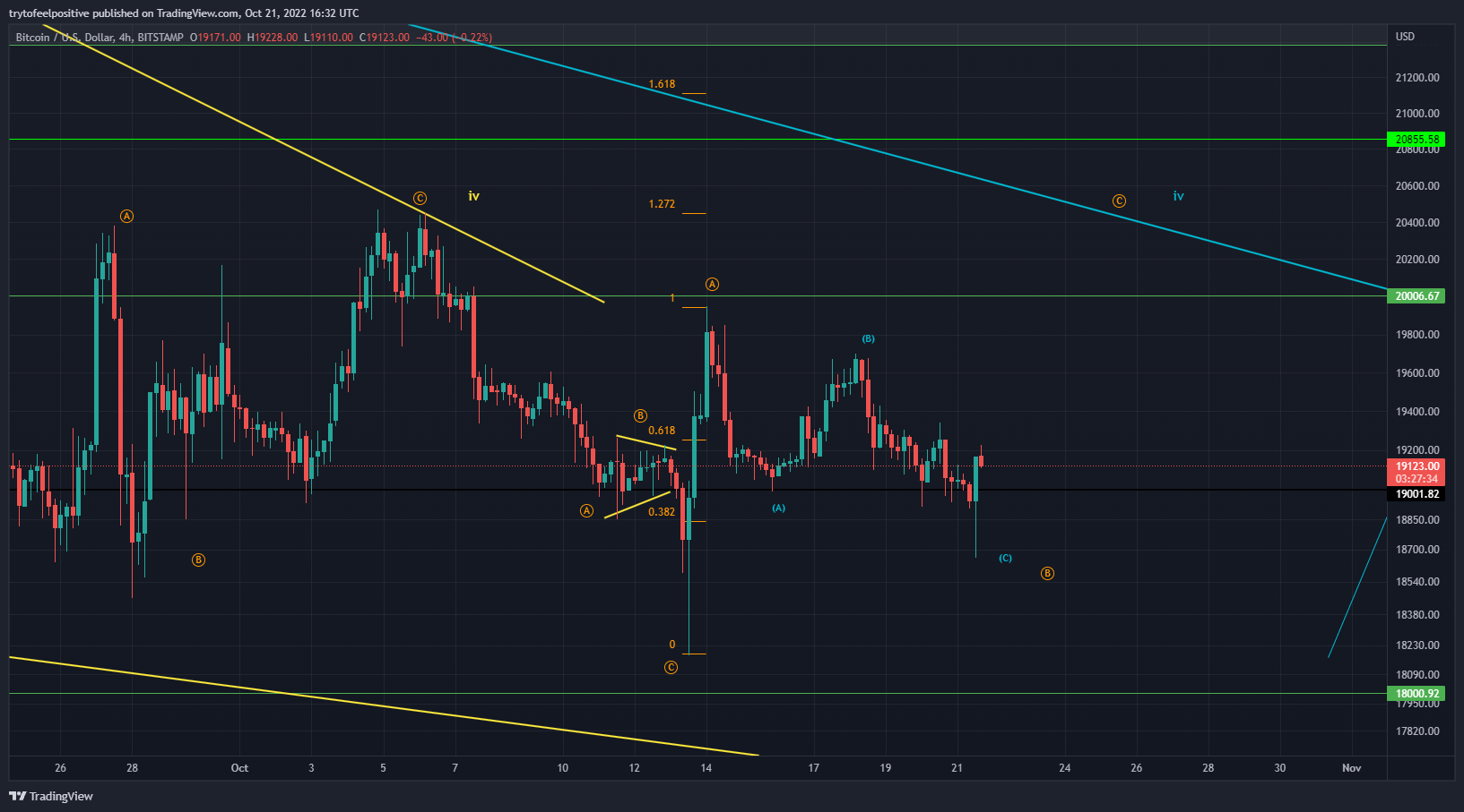 BITSTAMP:BTCUSD Chart Image by trytofeelpositive
