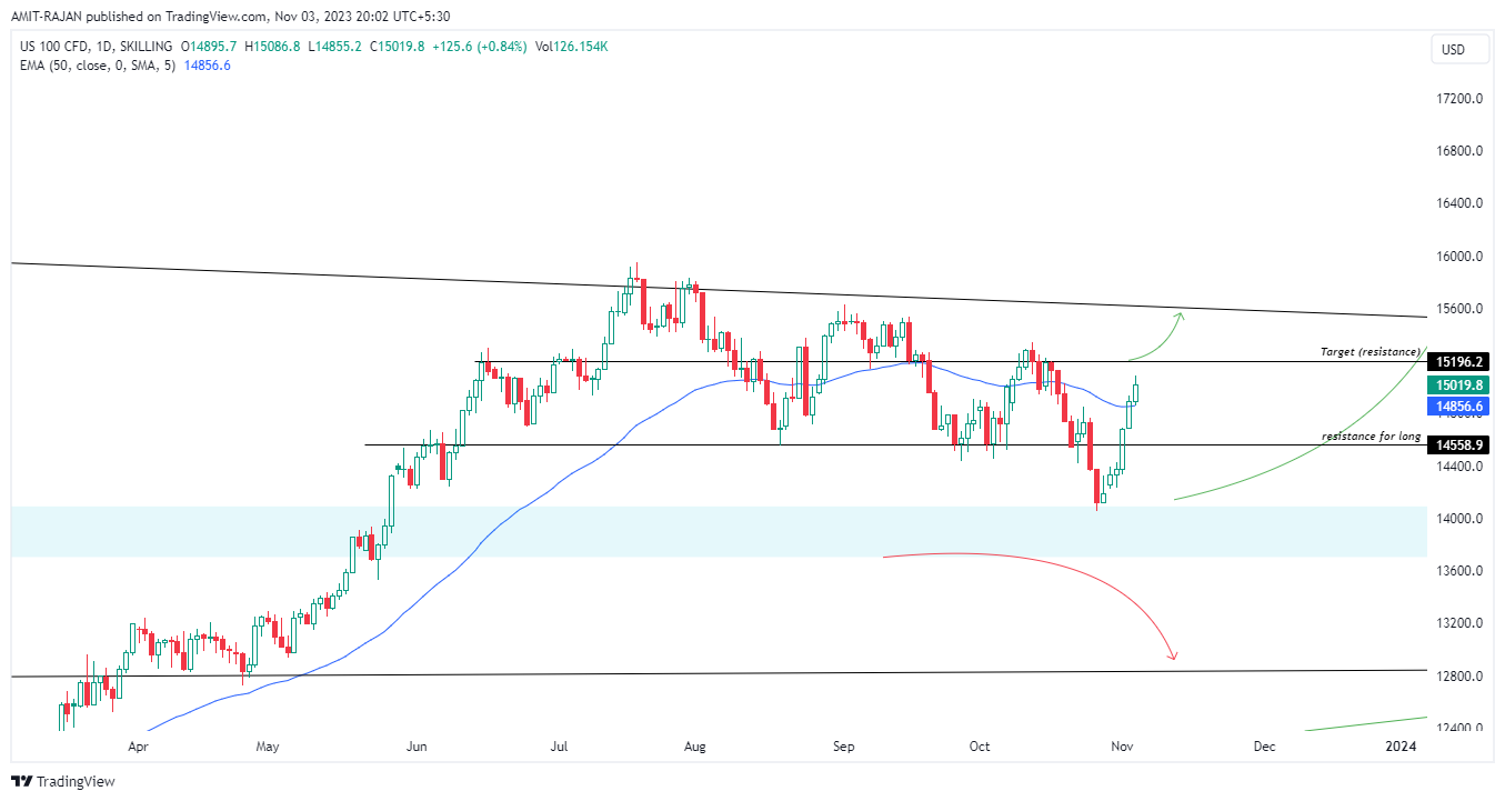 SKILLING:NASDAQ Chart Image by AMIT-RAJAN