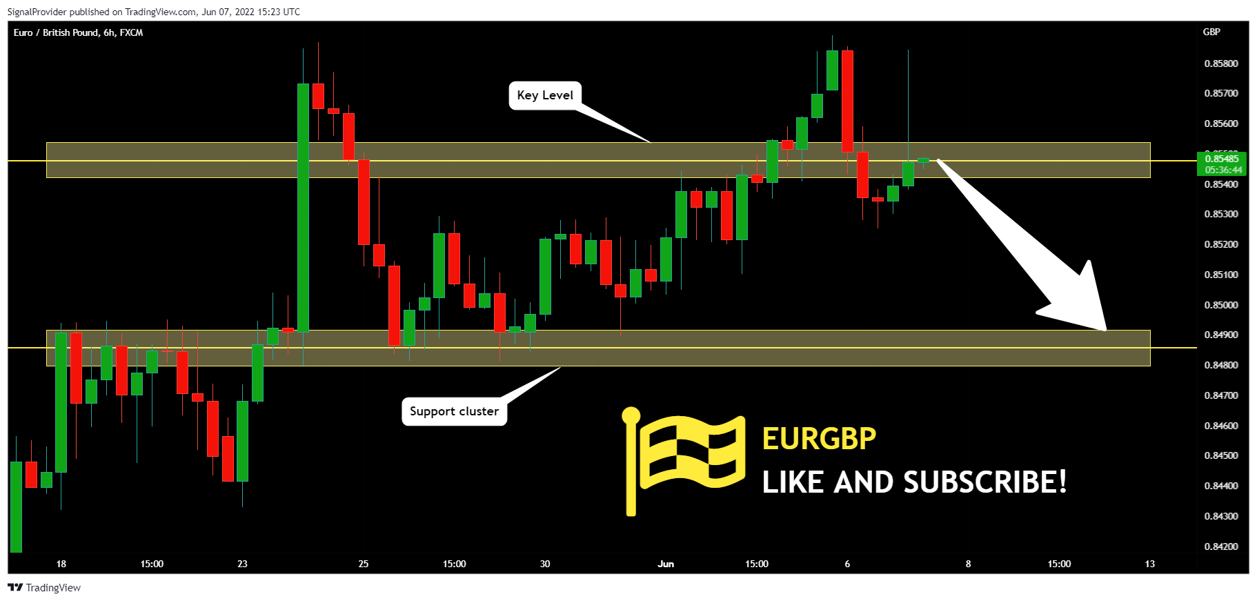 FX:EURGBP Chart Image by SignalProvider
