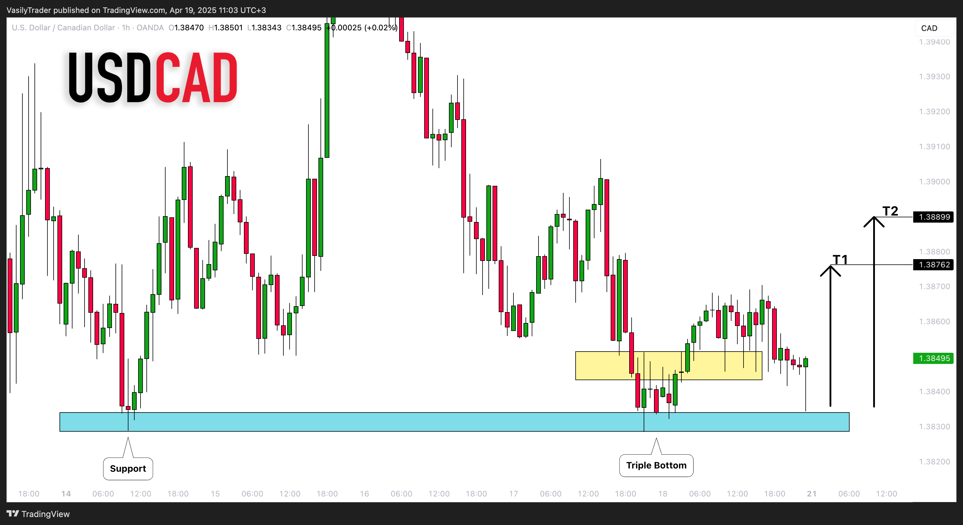 OANDA:USDCAD Chart Image by VasilyTrader