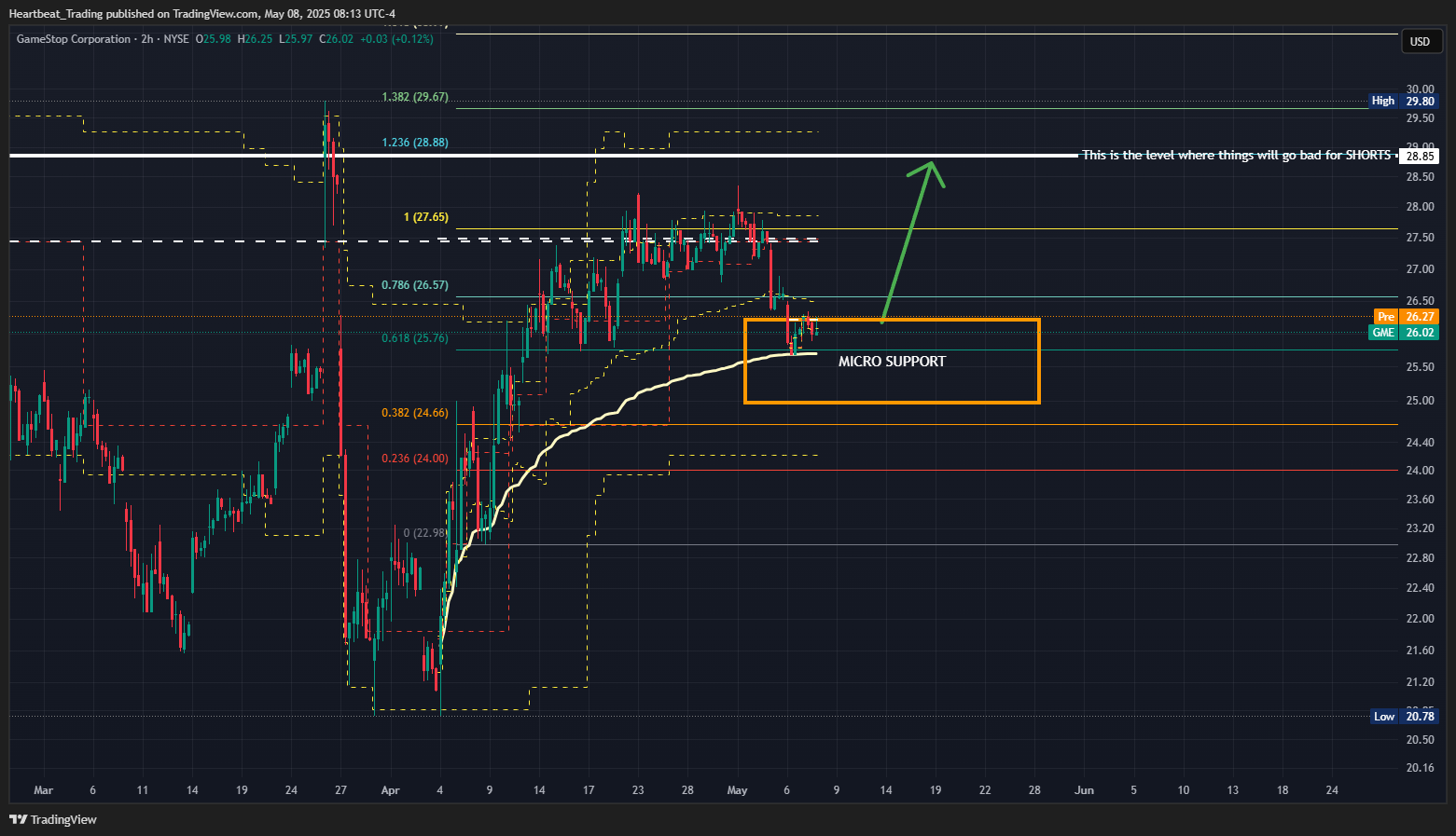BATS:GME Chart Image by Heartbeat_Trading