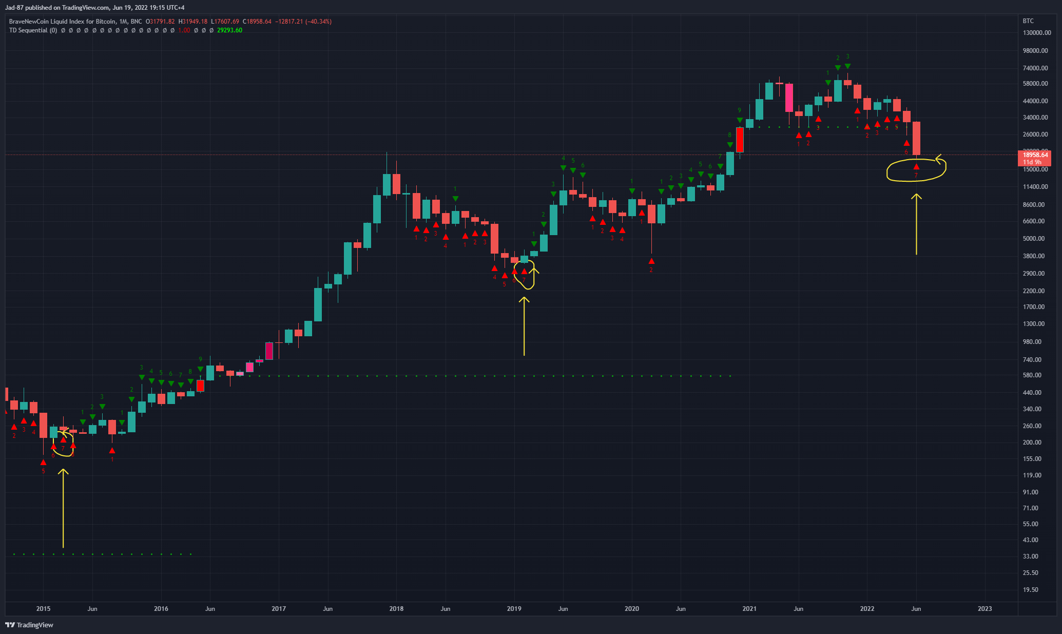 BNC:BLX Chart Image by Jad-87