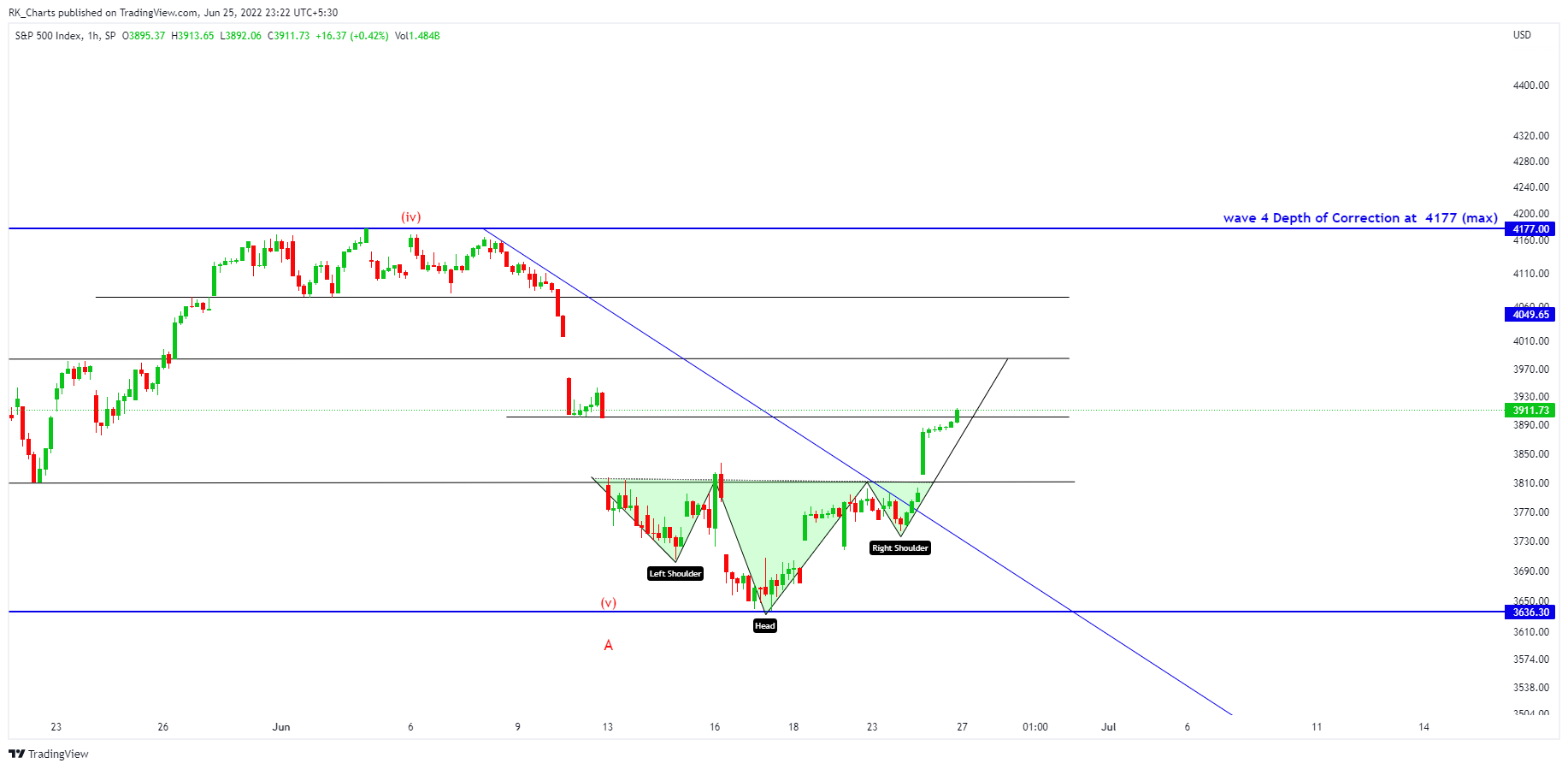 SP:SPX Chart Image by RK_Chaarts