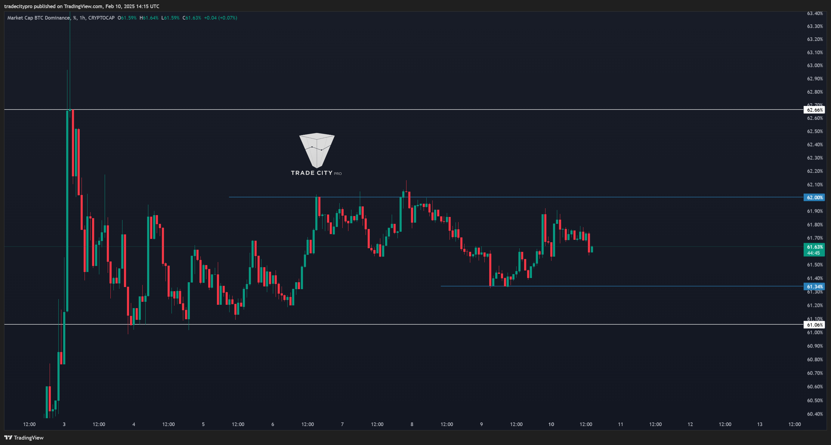 CRYPTOCAP:BTC.D Chart Image by tradecitypro