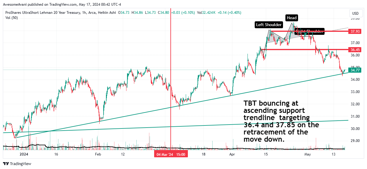 BATS:TBT Chart Image by AwesomeAvani