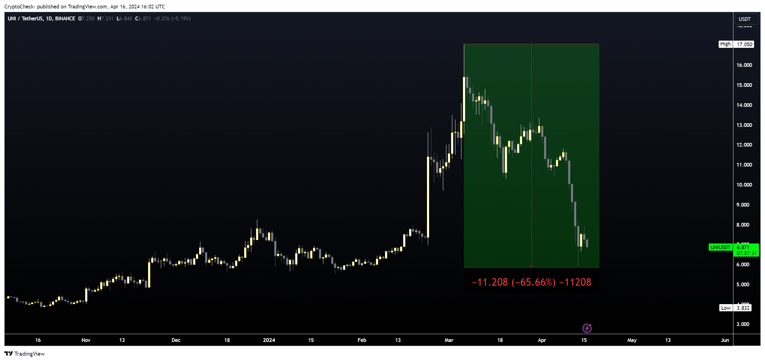 BINANCE:UNIUSDT Chart Image by Crypto-Check-