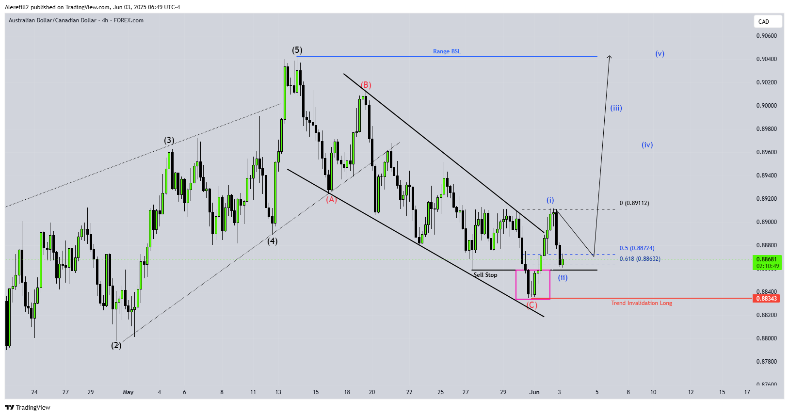 FOREXCOM:AUDCAD Chart Image by Alerefill2
