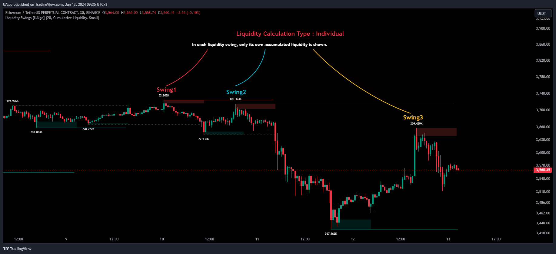 BINANCE:ETHUSDT.P Chart Image by UAlgo