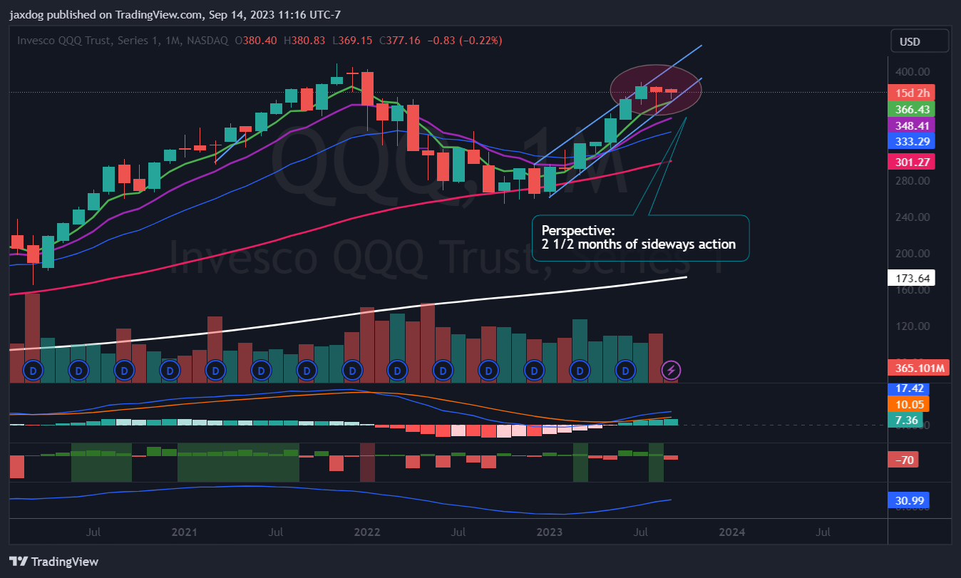 NASDAQ:QQQ Chart Image by jaxdog