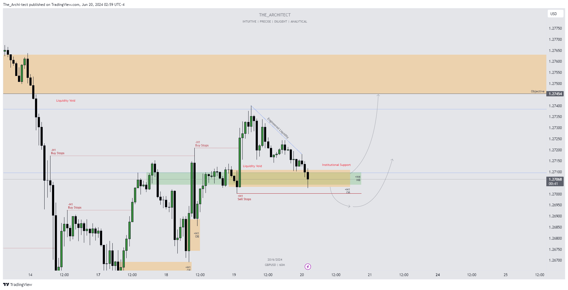 OANDA:GBPUSD Chart Image by The_Archi-tect
