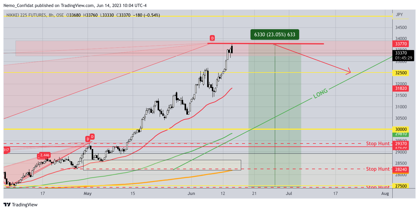 OSE:NK2251! Chart Image by Nemo_Confidat
