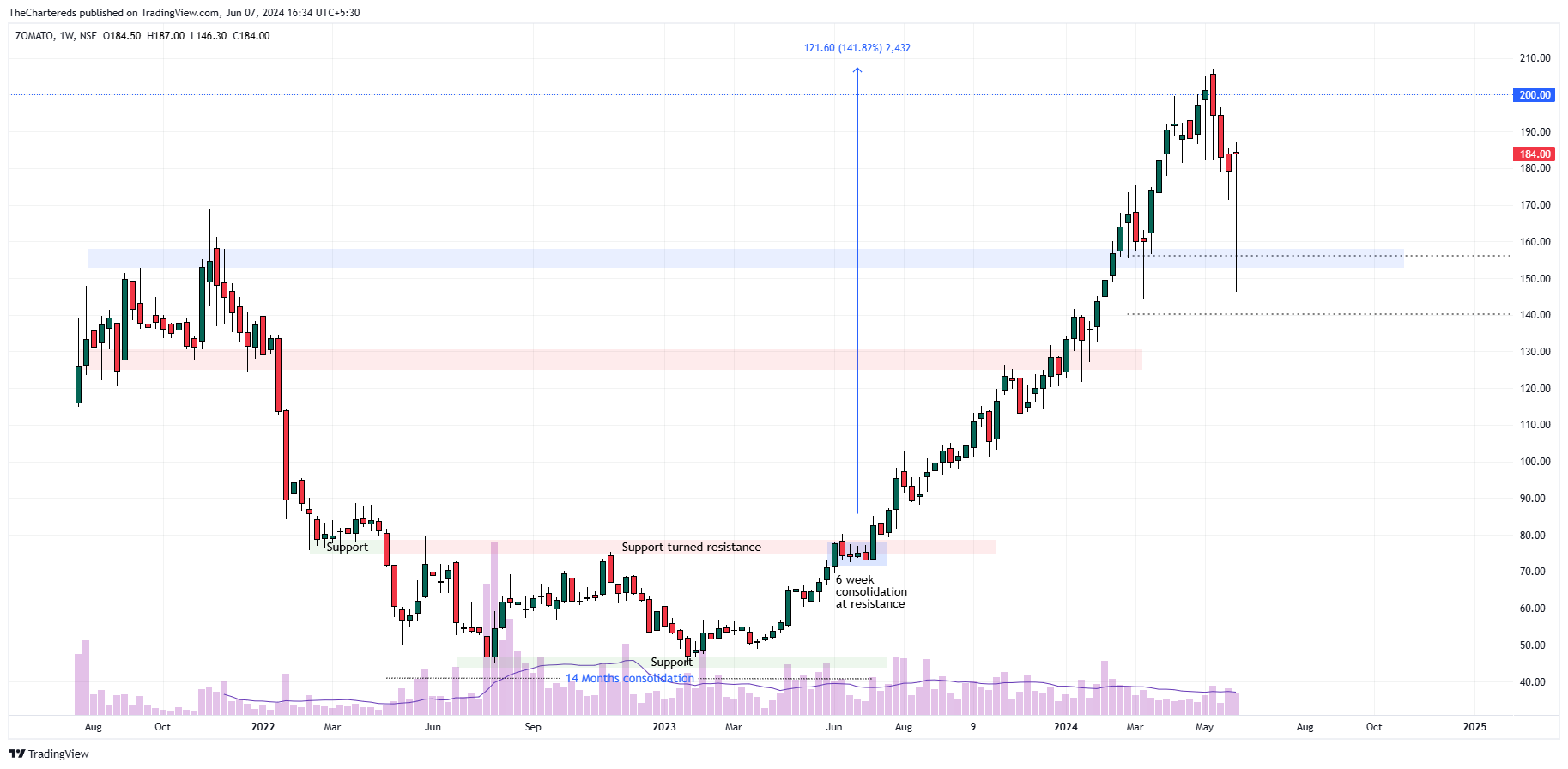 NSE:ZOMATO Chart Image by TheChartereds