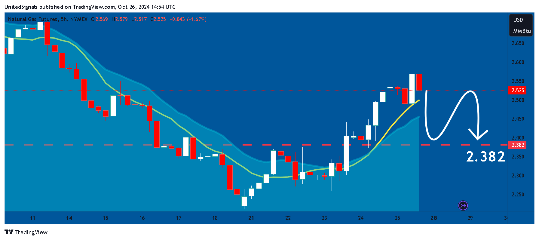 NYMEX_DL:NG1! Chart Image by UnitedSignals