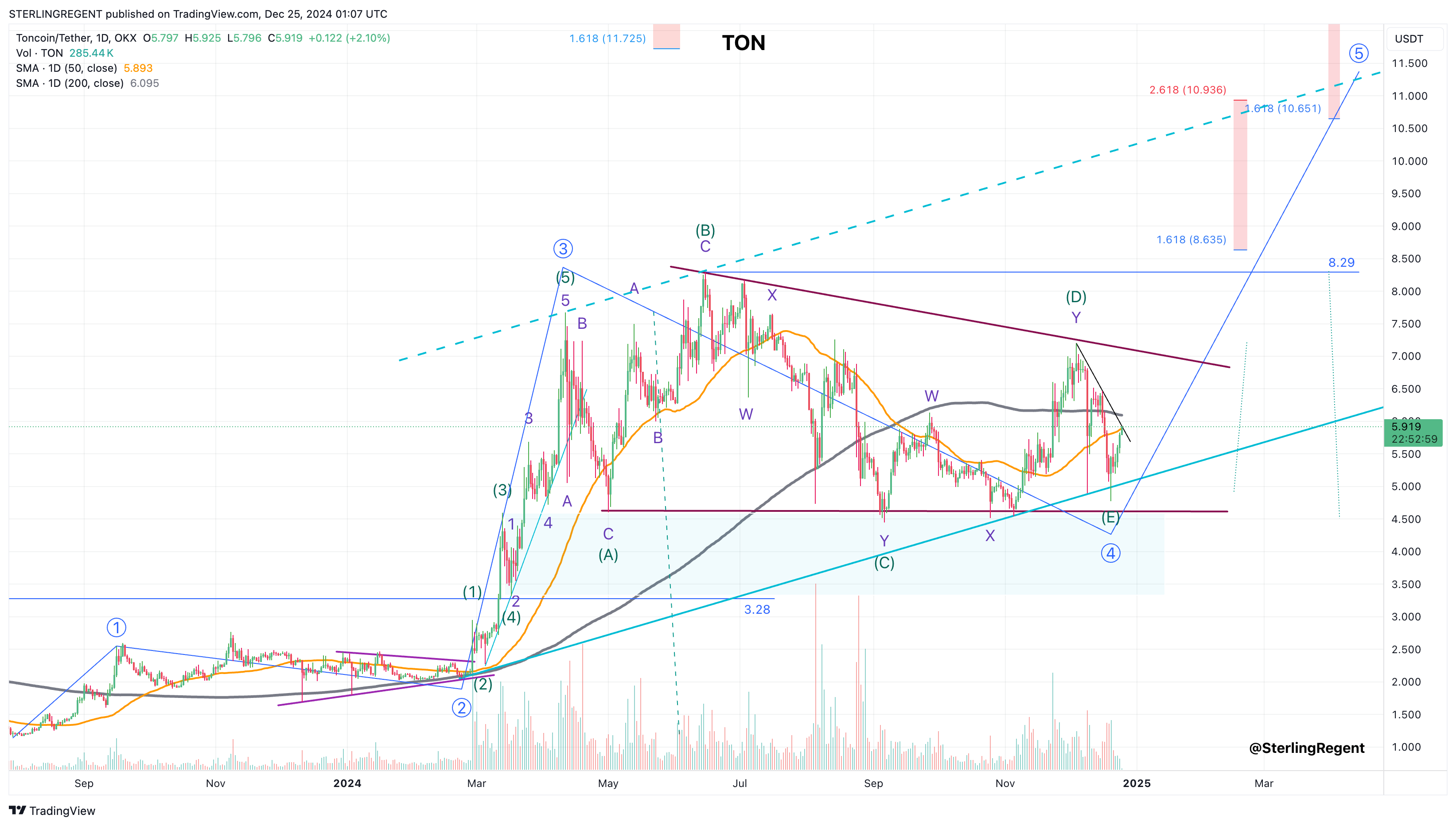 OKX:TONUSDT Chart Image by STERLINGREGENT